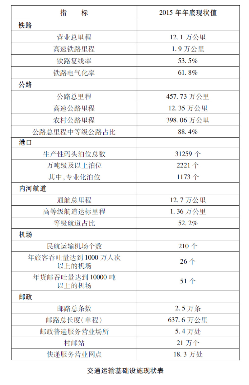 完美体育中国交通运输发展(图2)