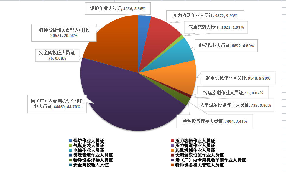 完美体育网站广东省市场监督管理局关于2023年广东省特种设备安全状况的通告(图3)