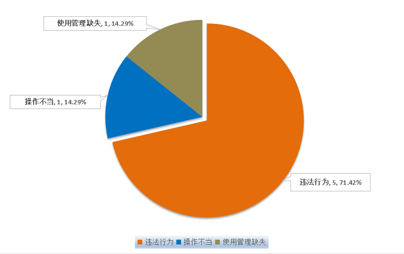 完美体育网站广东省市场监督管理局关于2023年广东省特种设备安全状况的通告(图5)