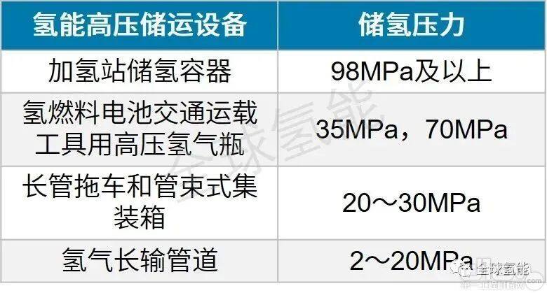 干货：我国氢能高压储运设备发完美体育网站展现状及挑战(图2)