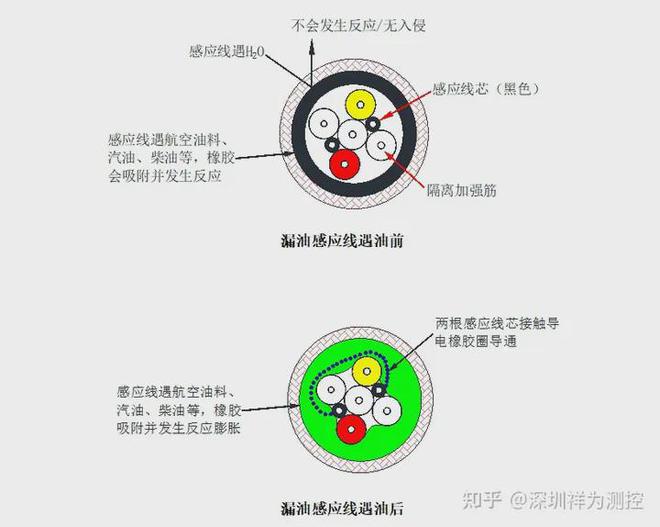 【转文】碳氢燃油泄漏检测系统应用（附带漏油绳检测原理）完美体育网站(图2)