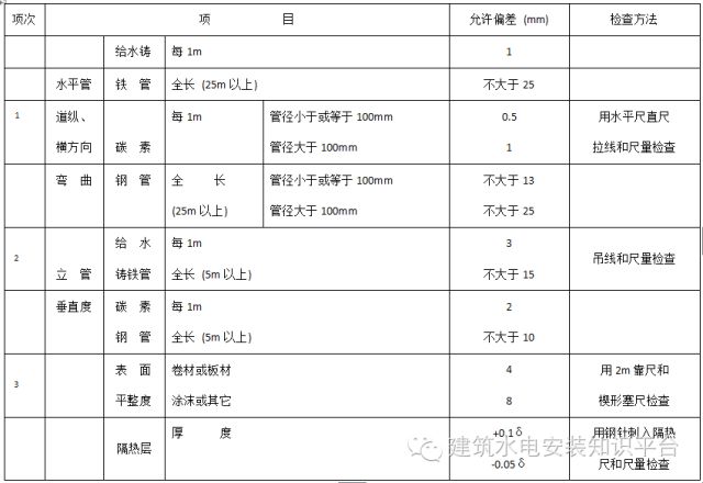 完美体育室内给水管道安装技术交底(图2)