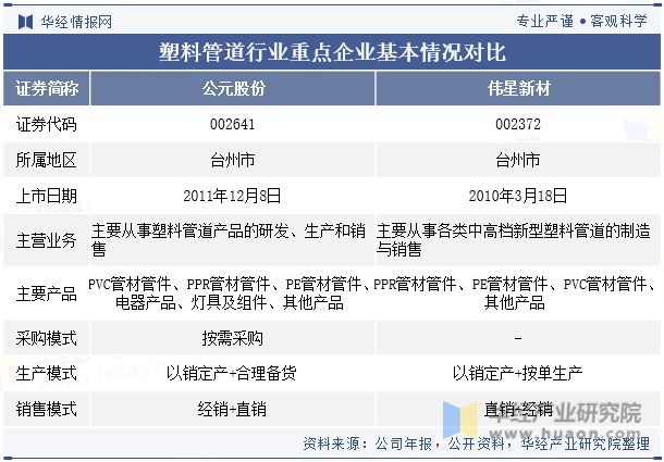 完美体育中国塑料管道行业重点企业洞析：公元股份VS伟星新材「图」(图2)