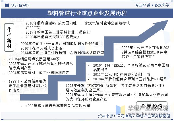 完美体育中国塑料管道行业重点企业洞析：公元股份VS伟星新材「图」(图3)