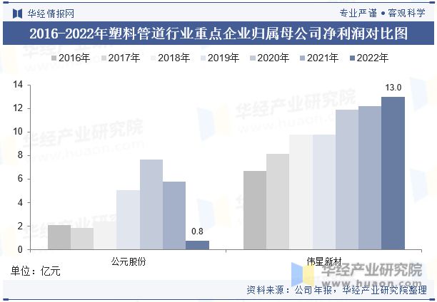 完美体育中国塑料管道行业重点企业洞析：公元股份VS伟星新材「图」(图7)