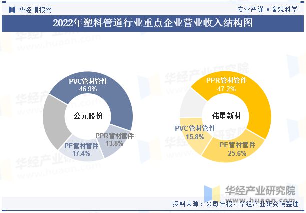 完美体育中国塑料管道行业重点企业洞析：公元股份VS伟星新材「图」(图6)