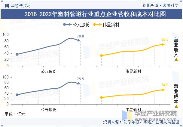 完美体育中国塑料管道行业重点企业洞析：公元股份VS伟星新材「图」(图5)