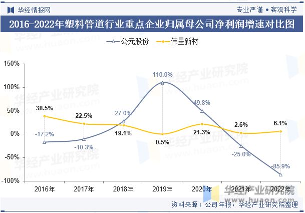 完美体育中国塑料管道行业重点企业洞析：公元股份VS伟星新材「图」(图8)