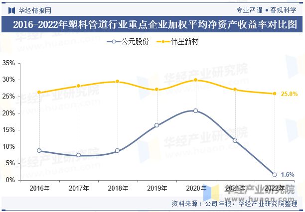 完美体育中国塑料管道行业重点企业洞析：公元股份VS伟星新材「图」(图9)