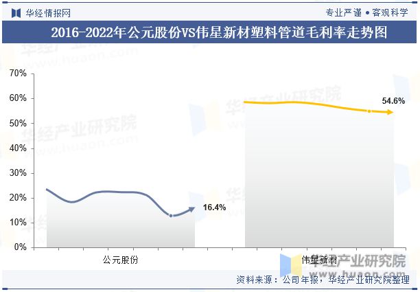 完美体育中国塑料管道行业重点企业洞析：公元股份VS伟星新材「图」(图13)