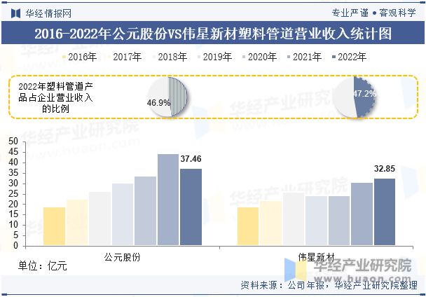 完美体育中国塑料管道行业重点企业洞析：公元股份VS伟星新材「图」(图11)