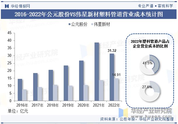 完美体育中国塑料管道行业重点企业洞析：公元股份VS伟星新材「图」(图12)