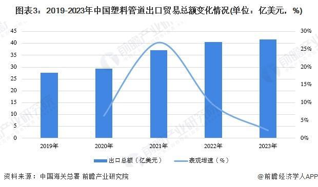 「行业前瞻」2024-2029年全球及中国塑料管道行业发展分析完美体育网站(图4)