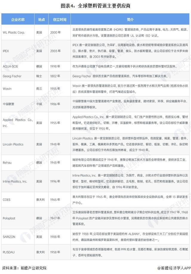 「行业前瞻」2024-2029年全球及中国塑料管道行业发展分析完美体育网站(图3)