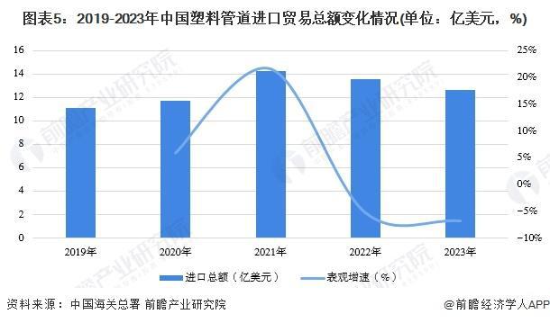 「行业前瞻」2024-2029年全球及中国塑料管道行业发展分析完美体育网站(图5)