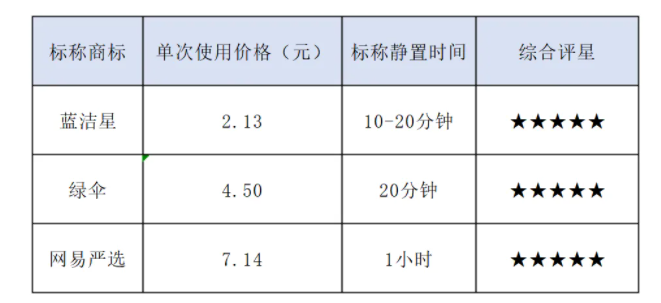 告别管道堵完美体育网站塞享受畅快生活！18款管道疏通剂大比拼申评测(图7)