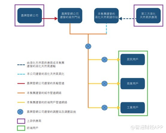 完美体育网站新股解读港股打新热潮到来嘉兴燃气(09908)受益能源结构升级及独山港项目！(图3)