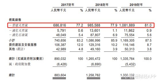 完美体育网站新股解读港股打新热潮到来嘉兴燃气(09908)受益能源结构升级及独山港项目！(图4)