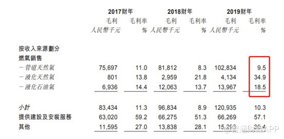 完美体育网站新股解读港股打新热潮到来嘉兴燃气(09908)受益能源结构升级及独山港项目！(图5)