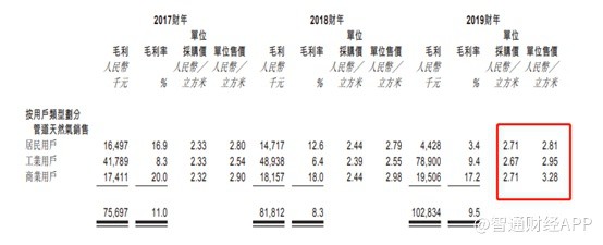 完美体育网站新股解读港股打新热潮到来嘉兴燃气(09908)受益能源结构升级及独山港项目！(图6)