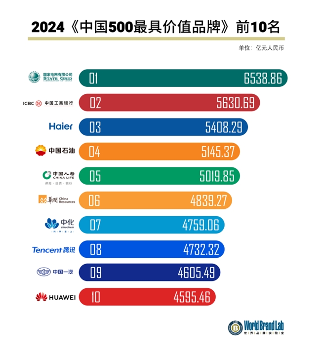 中国500最具价值品牌出炉！国家电网、工商银行、海尔蝉联完美体育三甲(图2)