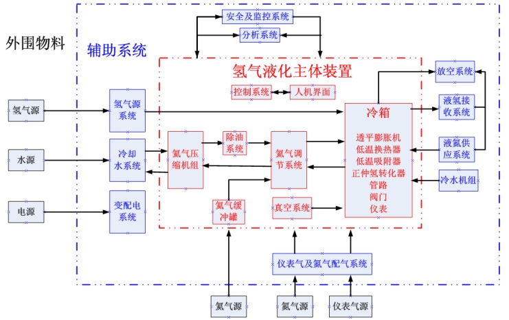 航天科技：氦膨胀制冷完美体育氢气液化系统示范应用(图2)