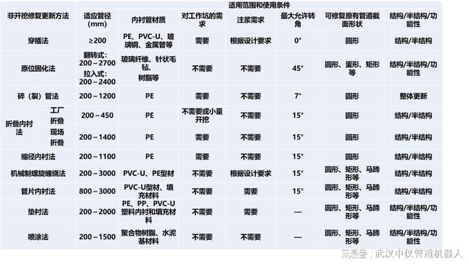 完美体育排水管道非开挖修复新技术：不怕水的紫外光固化修复系统(图3)