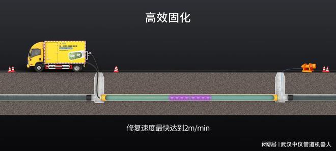 完美体育排水管道非开挖修复新技术：不怕水的紫外光固化修复系统(图9)