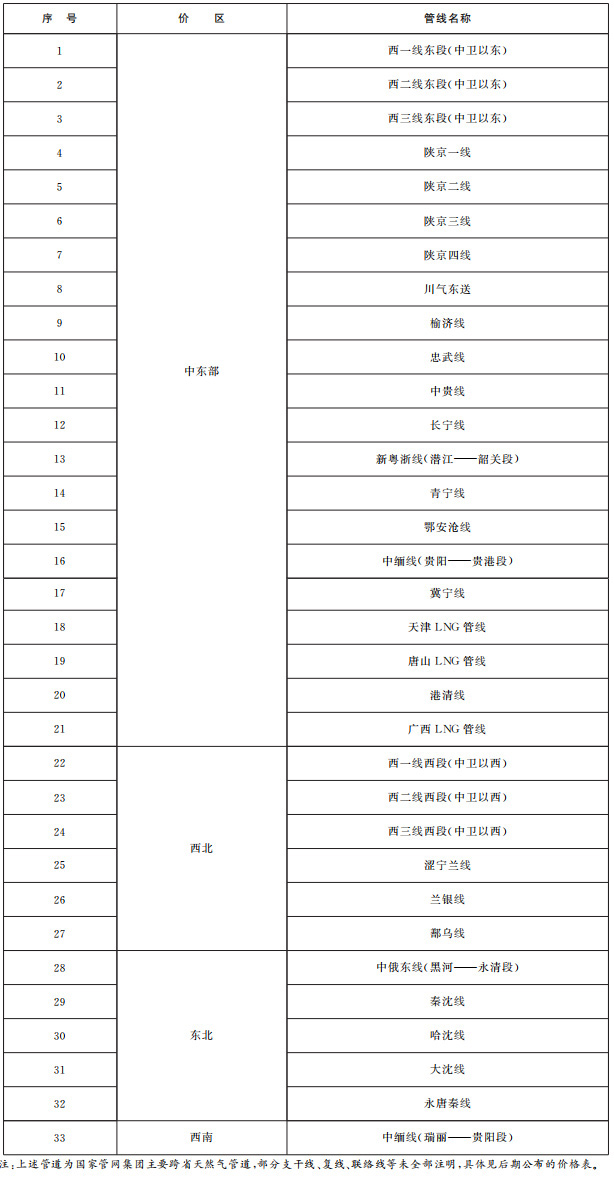 发展改革委关于印发完美体育《天然气管道运输价格管理办法（暂行）》和《天然气管道运输定价成本(图2)