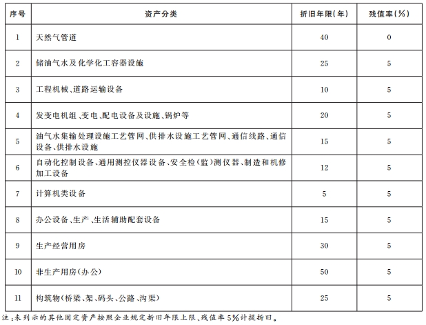 发展改革委关于印发完美体育《天然气管道运输价格管理办法（暂行）》和《天然气管道运输定价成本(图3)