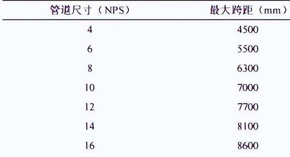 完美体育如何控制压缩机管道振动跨度？何种刚度的支架可以实现振动控制？(图9)