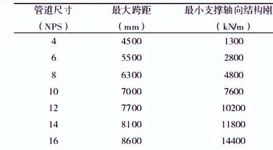 完美体育如何控制压缩机管道振动跨度？何种刚度的支架可以实现振动控制？(图22)