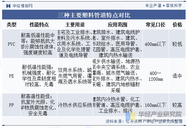 完美体育网站2023年中国塑料管道行业发展现状及趋势分析应用领域逐步拓宽「图」(图1)