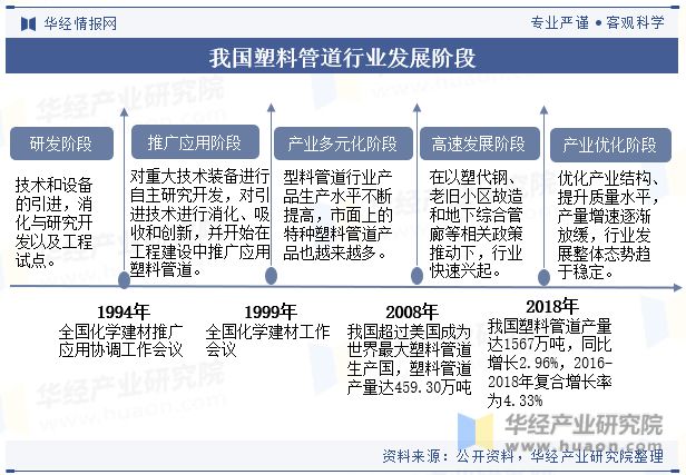 完美体育网站2023年中国塑料管道行业发展现状及趋势分析应用领域逐步拓宽「图」(图3)