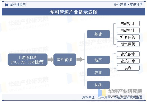 完美体育网站2023年中国塑料管道行业发展现状及趋势分析应用领域逐步拓宽「图」(图6)