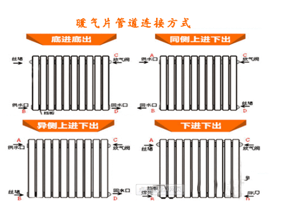 完美体育网站4种暖气片连接方式你家的是哪个？(图2)