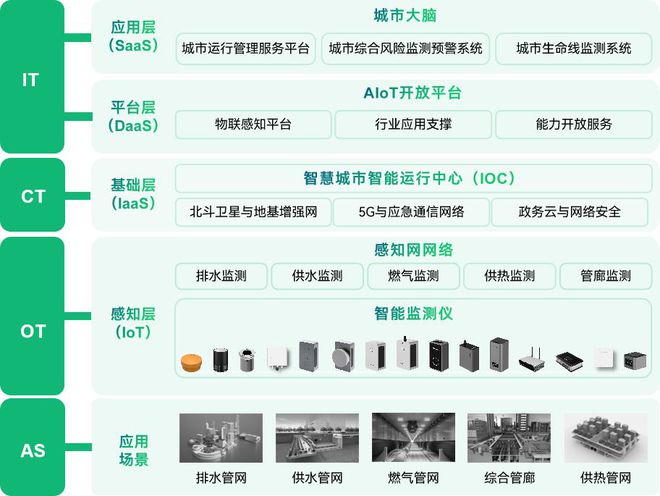 地下管网建完美体育设按下“加速键”“智慧”护航保安全(图4)