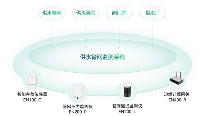 地下管网建完美体育设按下“加速键”“智慧”护航保安全(图6)