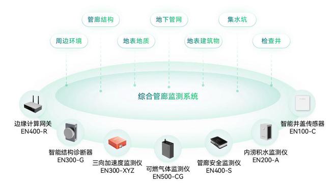 地下管网建完美体育设按下“加速键”“智慧”护航保安全(图9)