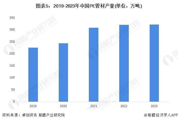 「前瞻解读」2024-2029年中国塑料管道行业细分产品产量分析完美体育(图3)