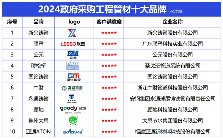 政采信赖之选：202完美体育4政府采购工程管材十大品牌发布(图3)