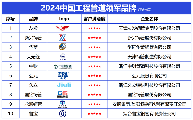 共鉴领军风采：2完美体育网站024中国工程管道十大领军品牌发布(图3)