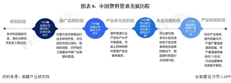 预见2024：《2024年中国塑料管道行业全景图谱》(附市场规模、竞争格局和发展前景等)完美体育网站(图5)