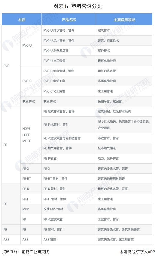 预见2024：《2024年中国塑料管道行业全景图谱》(附市场规模、竞争格局和发展前景等)完美体育网站(图1)