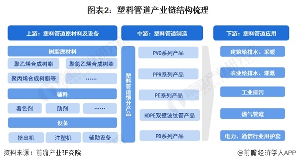 预见2024：《2024年中国塑料管道行业全景图谱》(附市场规模、竞争格局和发展前景等)完美体育网站(图3)