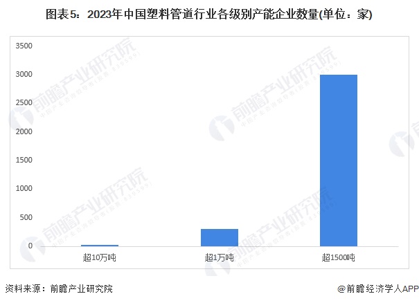 预见2024：《2024年中国塑料管道行业全景图谱》(附市场规模、竞争格局和发展前景等)完美体育网站(图6)