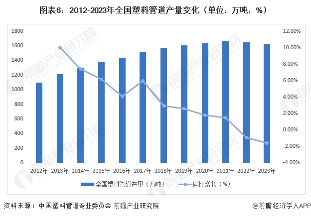 预见2024：《2024年中国塑料管道行业全景图谱》(附市场规模、竞争格局和发展前景等)完美体育网站(图7)