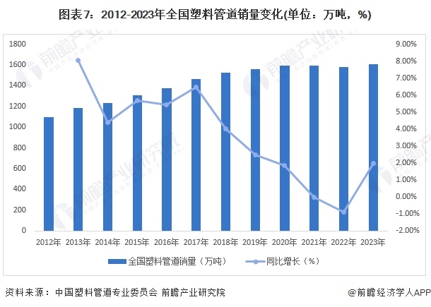 预见2024：《2024年中国塑料管道行业全景图谱》(附市场规模、竞争格局和发展前景等)完美体育网站(图8)