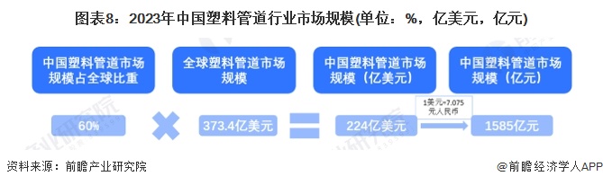 预见2024：《2024年中国塑料管道行业全景图谱》(附市场规模、竞争格局和发展前景等)完美体育网站(图9)