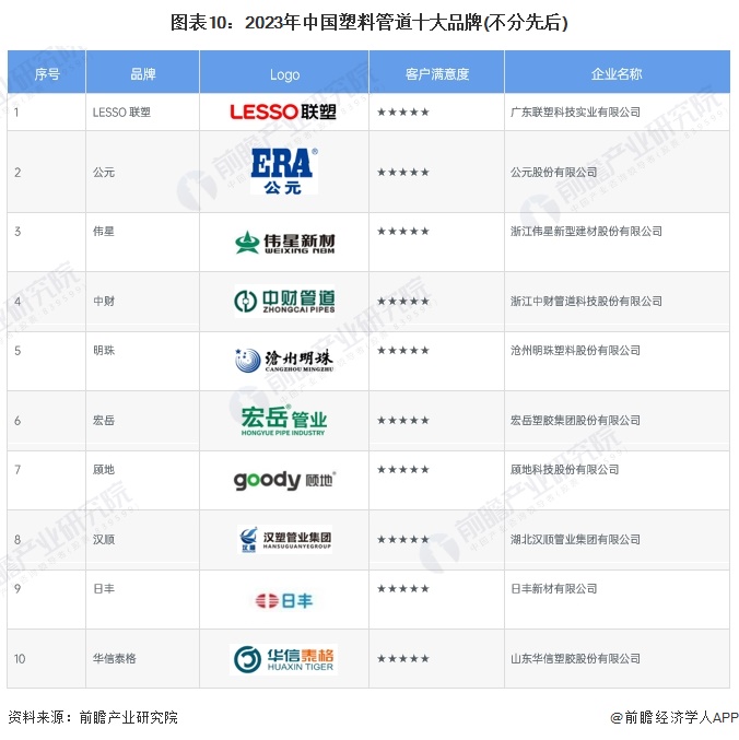 预见2024：《2024年中国塑料管道行业全景图谱》(附市场规模、竞争格局和发展前景等)完美体育网站(图11)